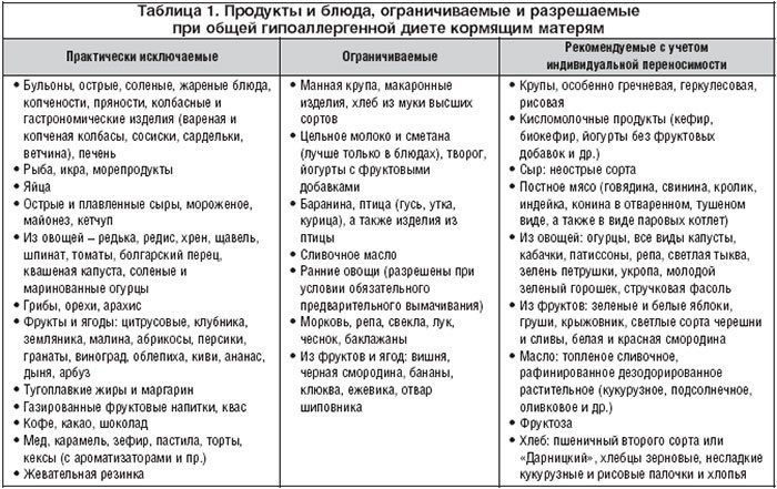 Подробный список рекомендованных и запрещенных продуктов при атопическом дерматите
